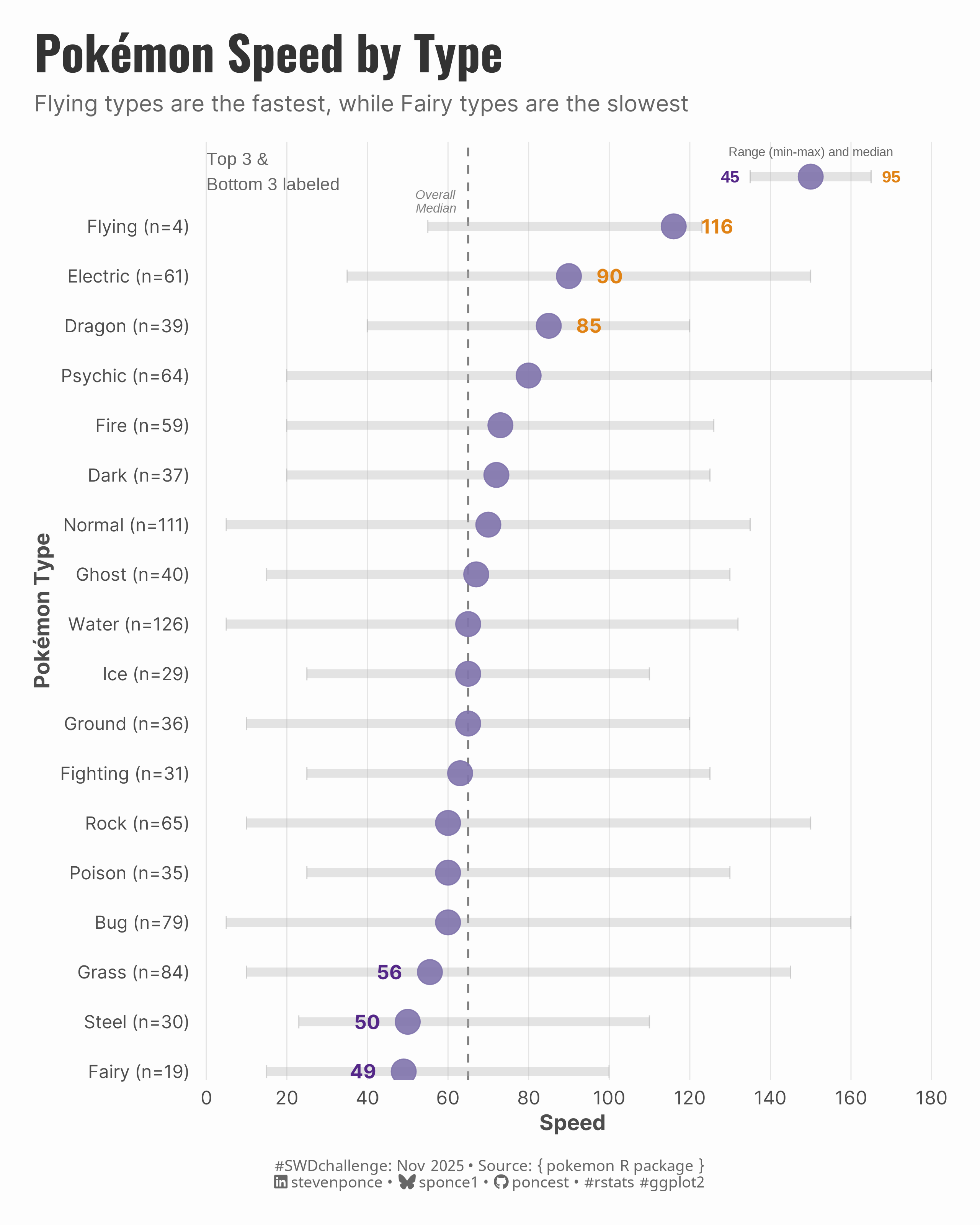 Dot plot showing median speed for 18 Pokémon types, ranked from fastest to slowest. Flying types are fastest with a median of 116, while Fairy types are slowest at 49. Gray bars show the full range (min-max) for each type. A dashed vertical line marks the overall median speed of 65.